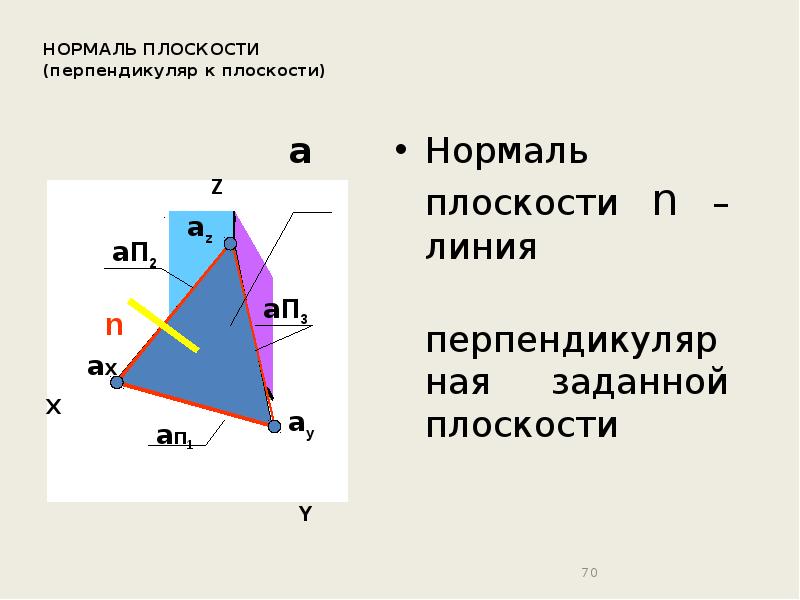 Нормаль к плоскости