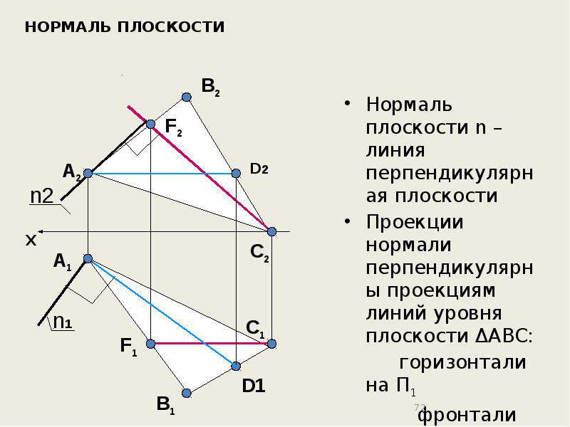 Плоскость n