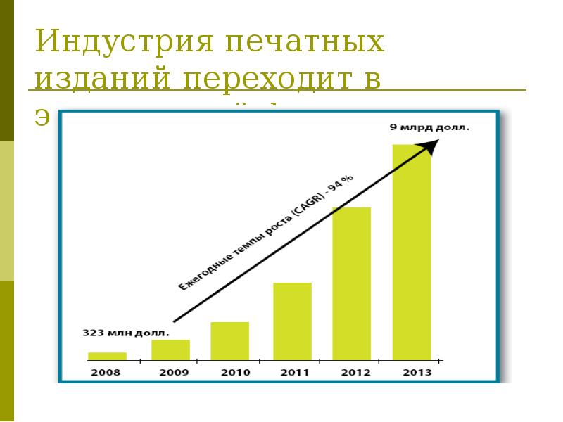 Современные тенденции развития промышленности. Диаграмма печатной индустрии. Тенденции развития отрасли. Популярность печатной индустрии по годам.