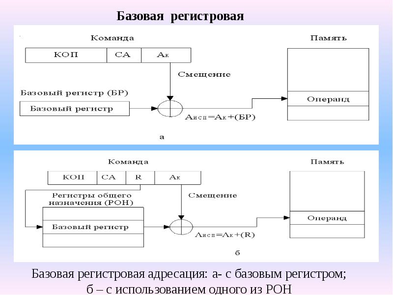 Классическая схема адресации