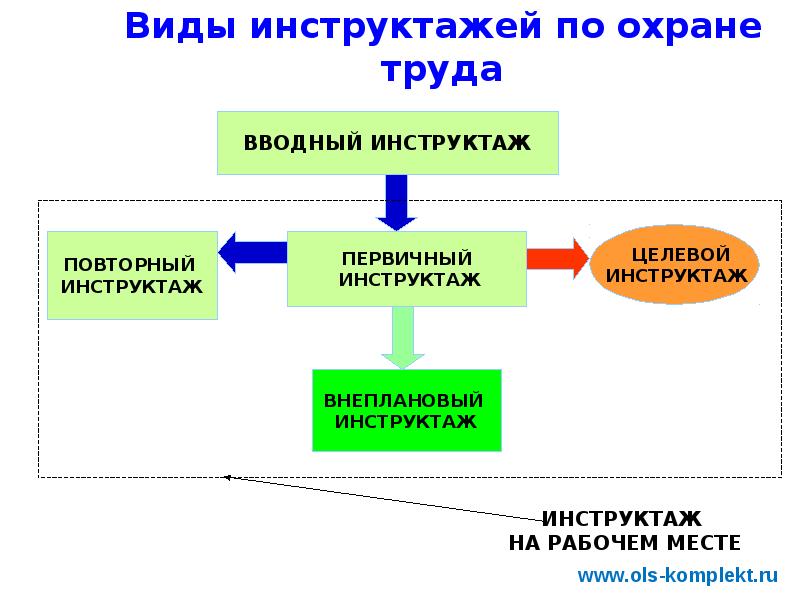 Виды инструктажей картинки