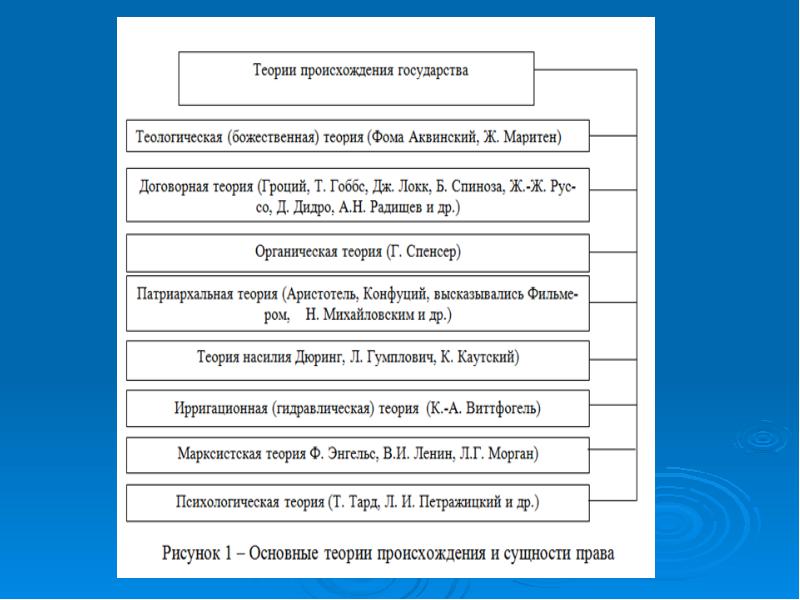 Основные теории происхождения государства проект