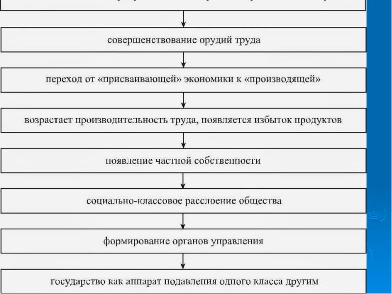 Этапы возникновения государства схема