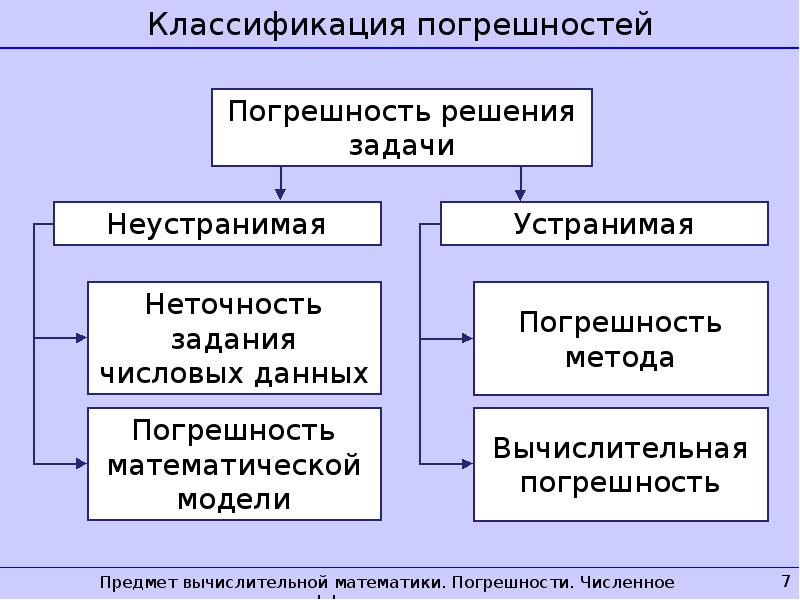 Введение в численные методы презентация