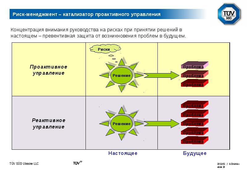 Проактивная схема реагирования