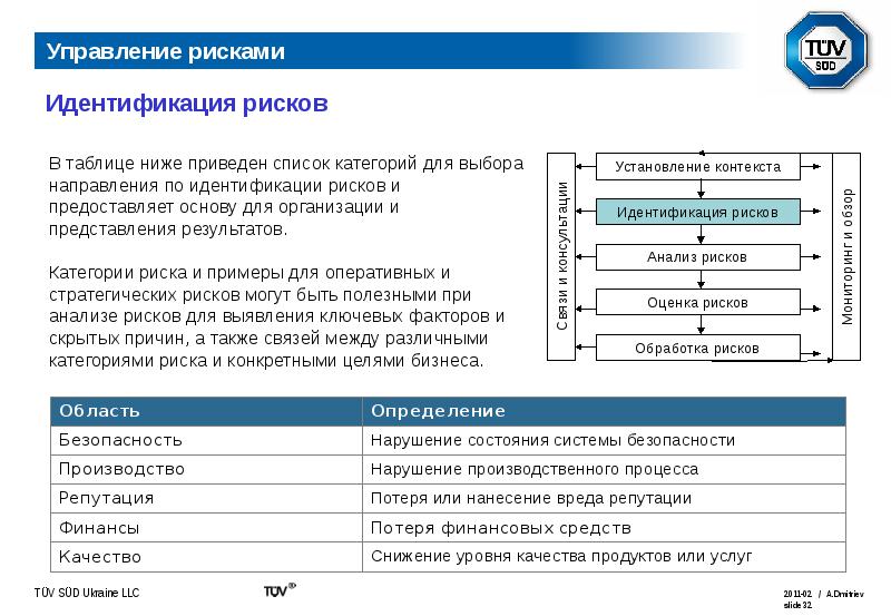 Кто выполняет идентификацию рисков проекта тест