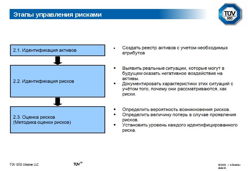 Этапы управления рисками проекта