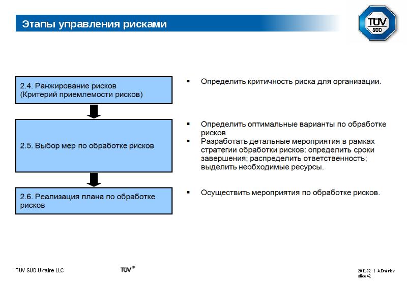 Этапы управления рисками проекта