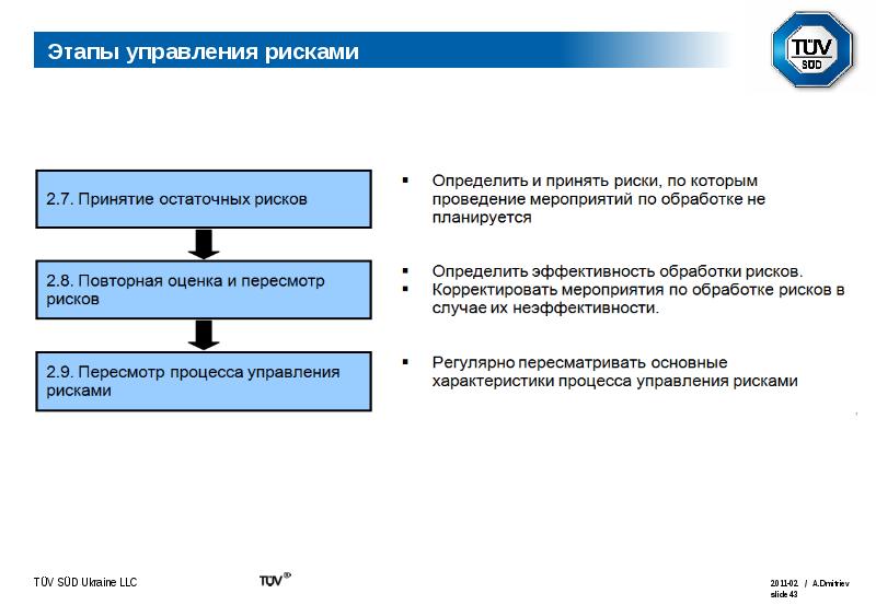 Последовательность стадий процесса управления рисками проекта