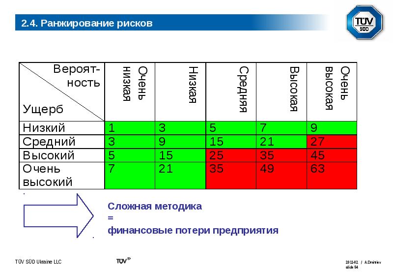 Ранжирование рисков проекта