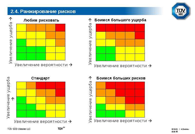 Ранжирование рисков проекта