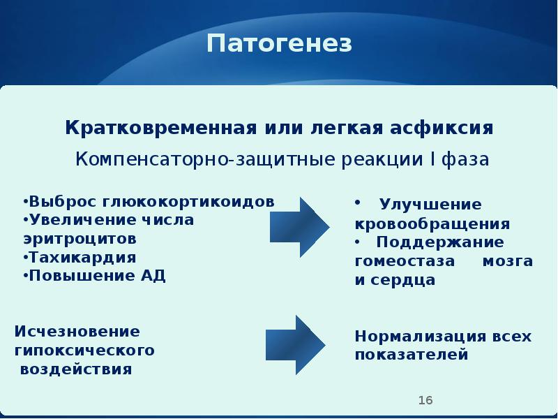 Патогенез
Кратковременная или легкая асфиксия
Компенсаторно-защитные реакции I фаза Патогенез
Кратковременная или легкая асфиксия
Компенсаторно-защитные реакции I фаза