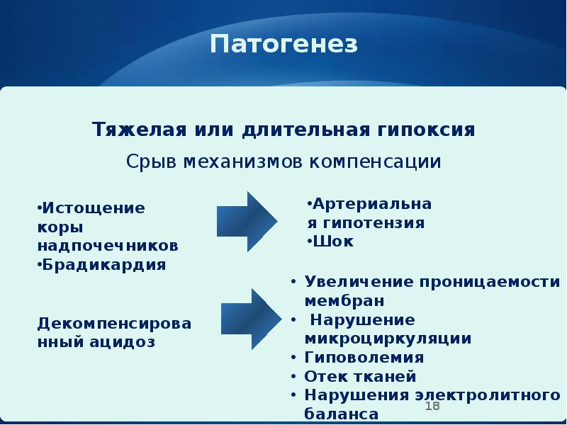 Патогенез
Тяжелая или длительная гипоксия
Срыв механизмов компенсации Патогенез
Тяжелая или длительная гипоксия
Срыв механизмов компенсации