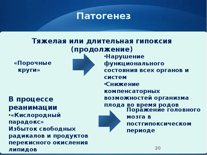 Патогенез
«Порочные круги» Патогенез
«Порочные круги»