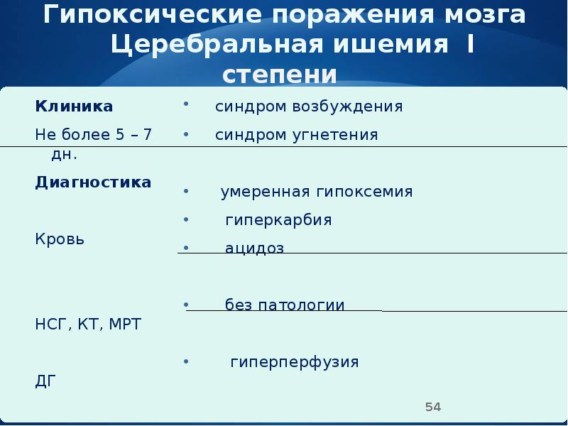 Гипоксические поражения мозга Церебральная ишемия I степени
Клиника Гипоксические поражения мозга Церебральная ишемия I степени
Клиника