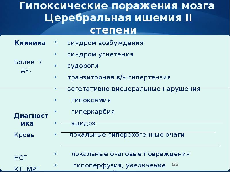 Гипоксические поражения мозга Церебральная ишемия II степени
Клиника Гипоксические поражения мозга Церебральная ишемия II степени
Клиника