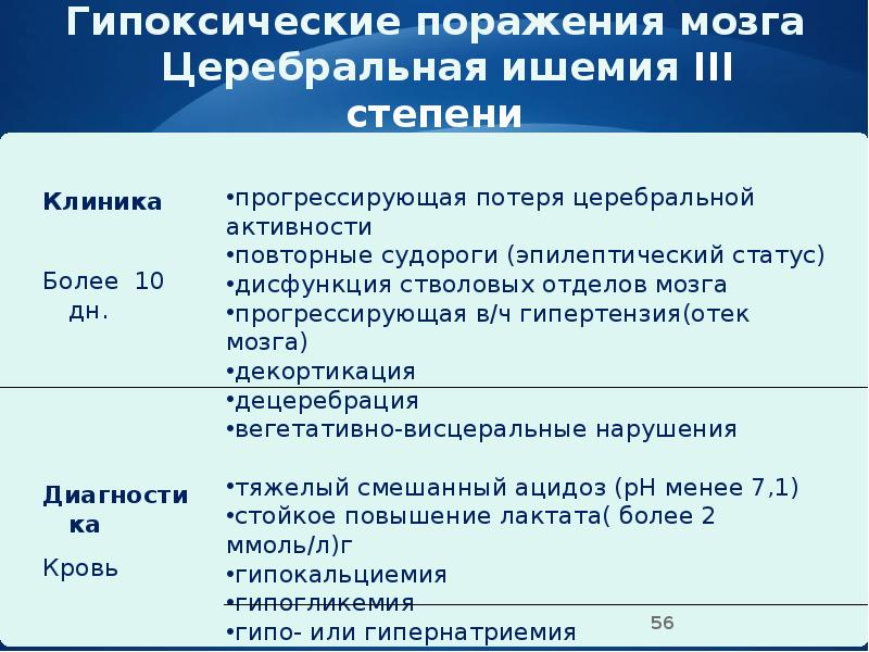 Гипоксические поражения мозга Церебральная ишемия III степени
Клиника Гипоксические поражения мозга Церебральная ишемия III степени
Клиника