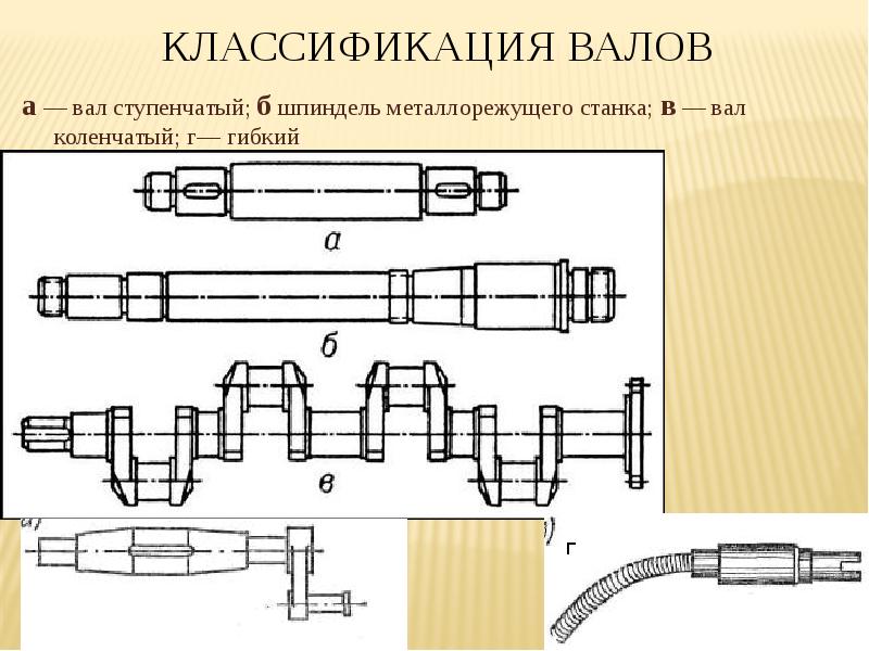 Презентация валы и оси