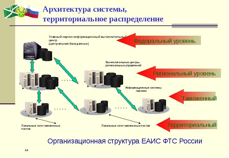 Еаис фтс презентация