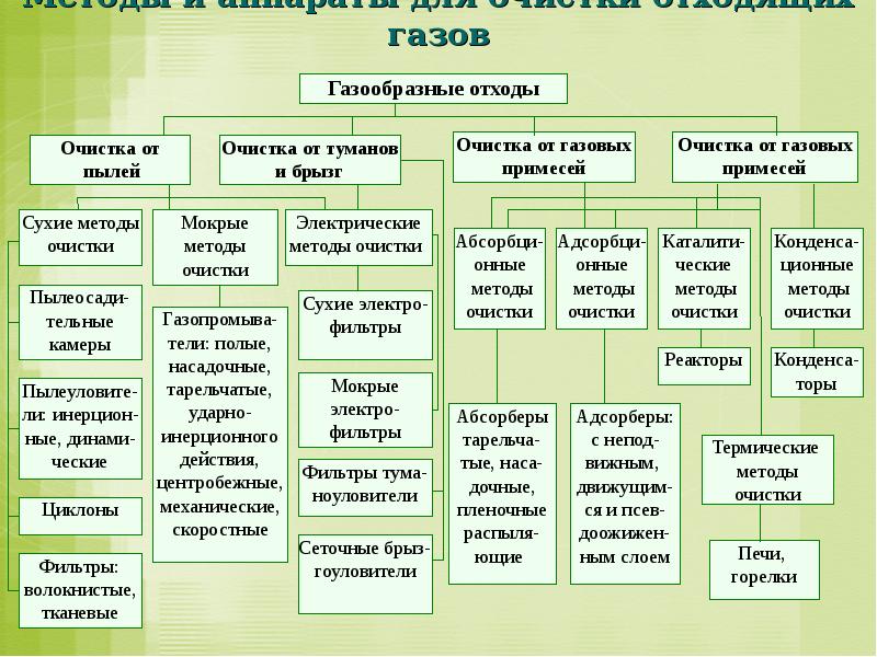 Методы очистки газовых выбросов. Классификация основных методов очистки воздуха.