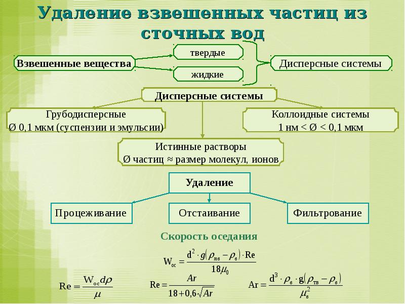 Ход развития. Взвешенные частицы. Твердые взвешенные частицы это ГАЗ.