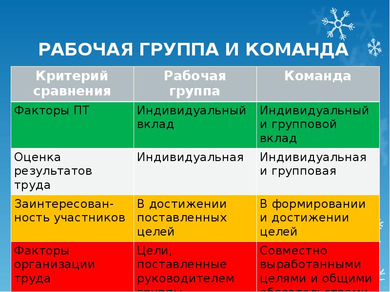 Отличие команды. Группа и команда. Сходства группы и команды. Рабочая группа и команда. Таблица рабочая группа и команда.