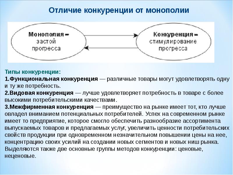 Типы конкуренции презентация