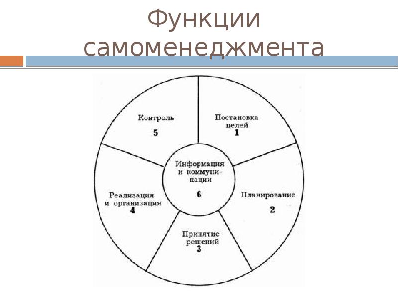 Самоменеджмент презентация по менеджменту