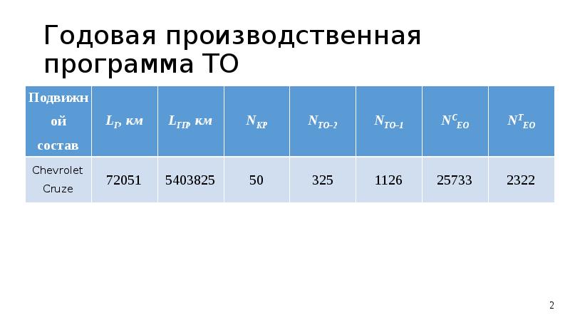 Годовая производственная