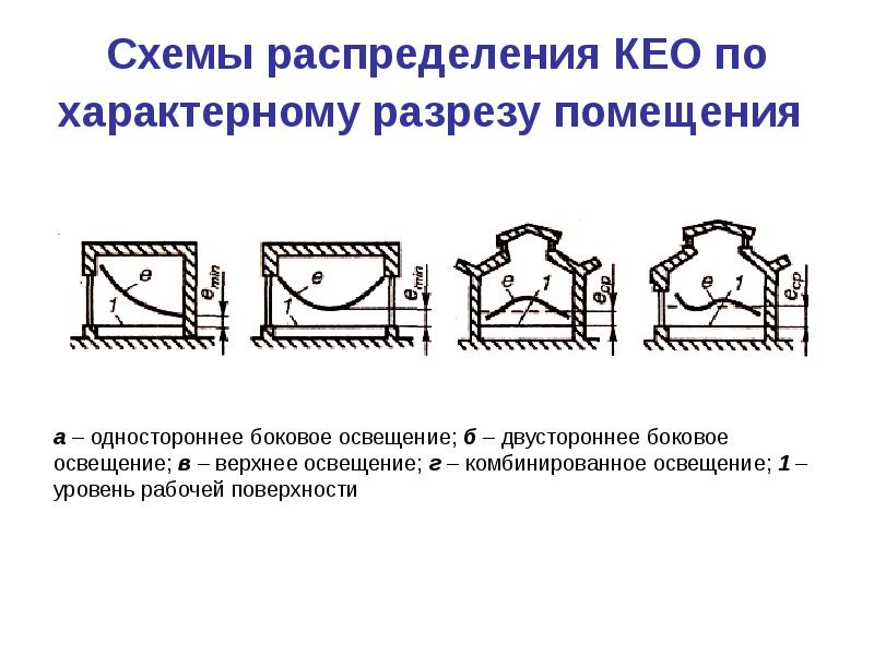 Доклад: Естественное и искусственное освещение