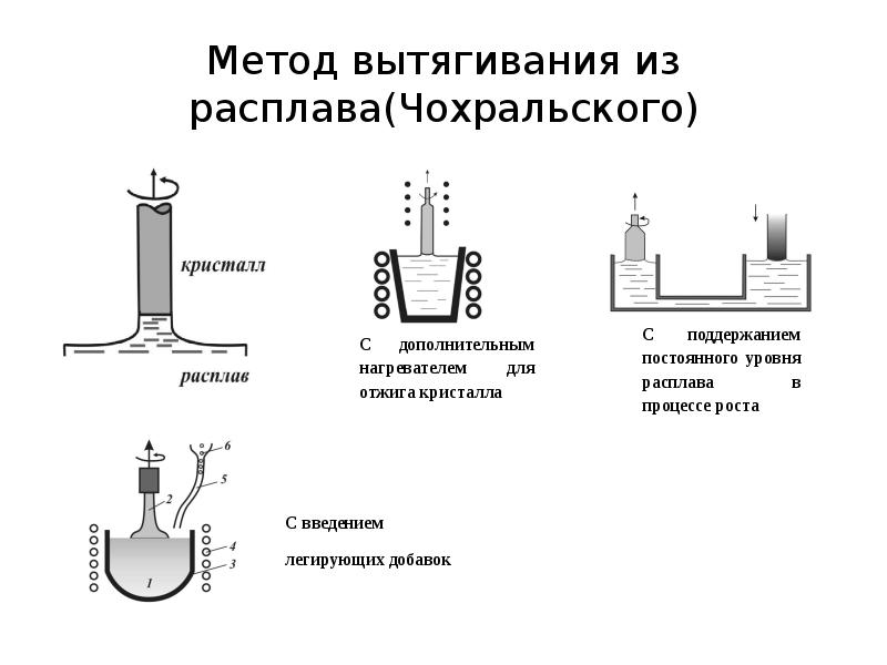 Метод чохральского. Метод вытягивания Чохральского. Легирование метод Чохральского. Метод Чохральского выращивание кристаллов. Метод Чохральского выращивание монокристаллов.