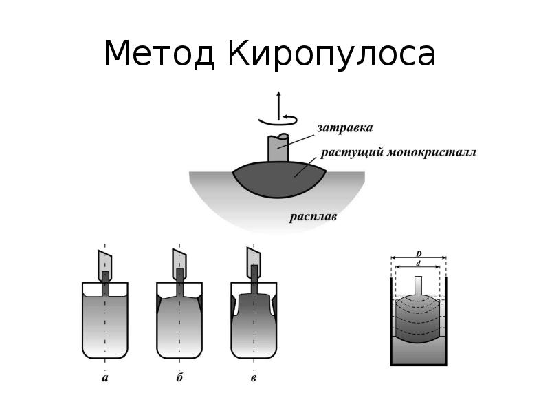 Метод чохральского схема