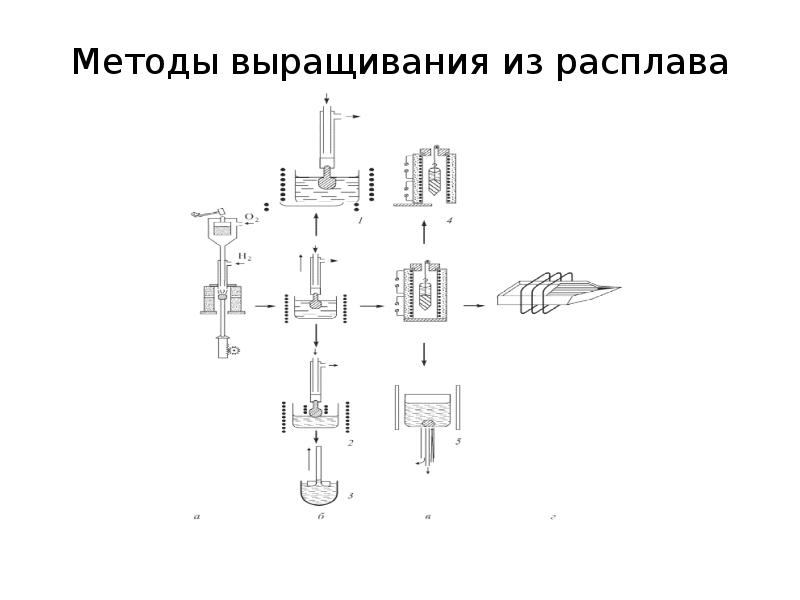 Методы выращивания кристаллов презентация