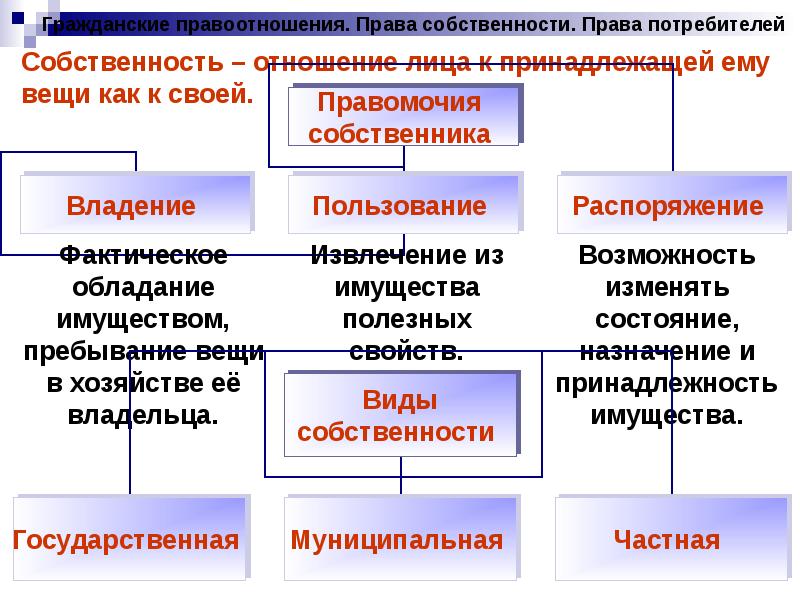 Гражданские правоотношения презентация 9 кл