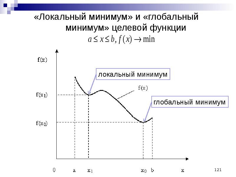 Локальный минимум