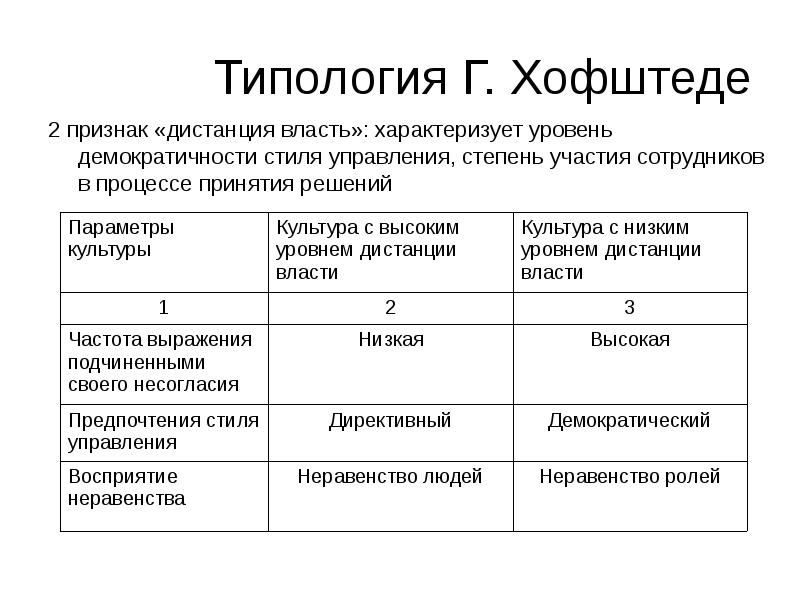 Степень управления. Г Хофштеда типология. Типология организационной культуры по Хофштеду. Параметры классификации культур по Хофштеду. Типология культуры г. Хофштеде..