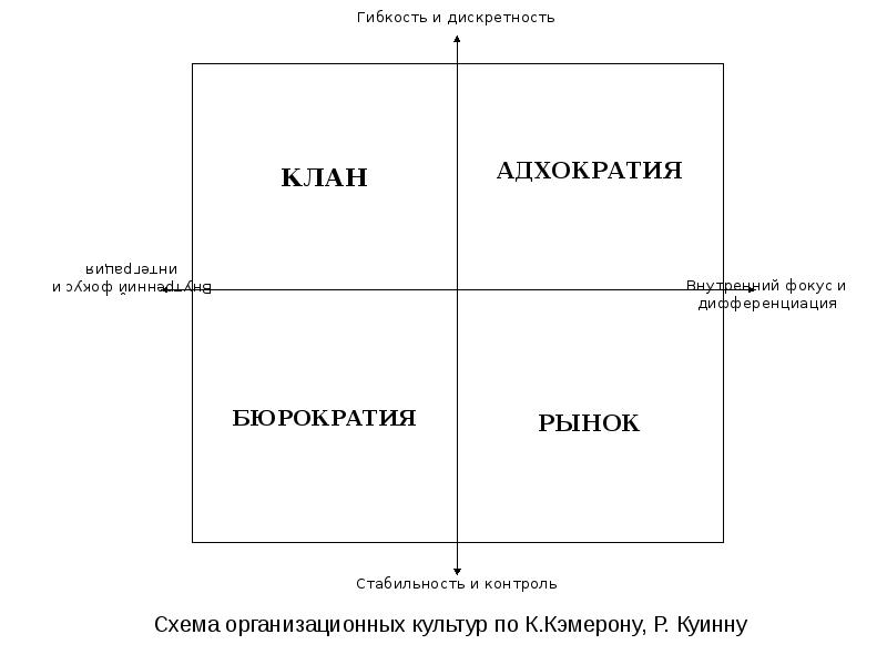 Камерон и куин. Кэмерон Куинн организационная культура. Камерон и Куинн типы организационной культуры. Модели организационной культуры Камерона-Куинна. Организационная культура Камерон и куин.