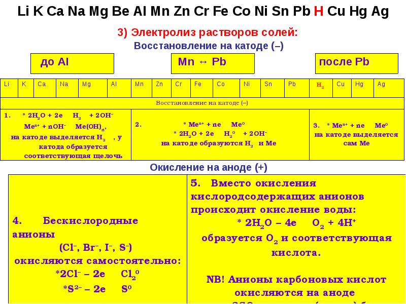 Электролиз раствора анод. Электролиз таблица на катоде и аноде. Электролиз растворов схема на аноде и катоде. Электролиз расплавов таблица. Элекртрлиз вожных расьвлров таблица.