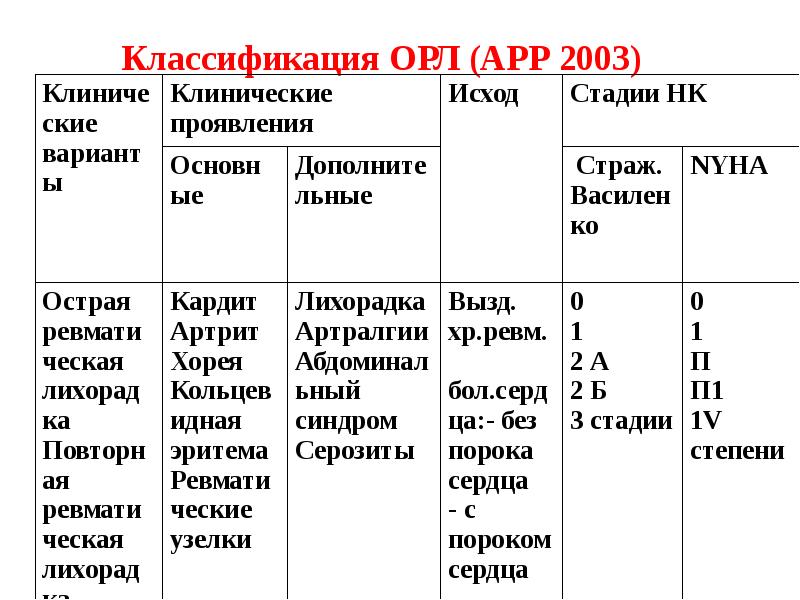 Острой ревматической лихорадки орл