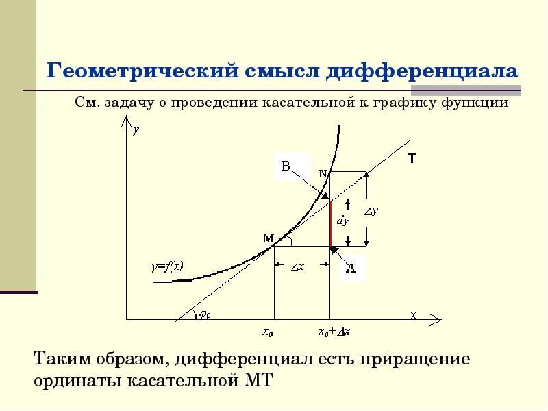 Геометрический смысл дифференциала функции в точке