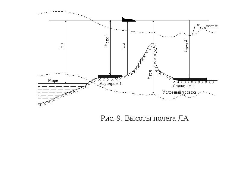 Высота полета. Классификация высот полета. Высоты в навигации. Истинная высота полета. Задачи воздушной навигации.