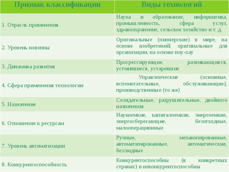 Современные и перспективные технологии 5 класс презентация