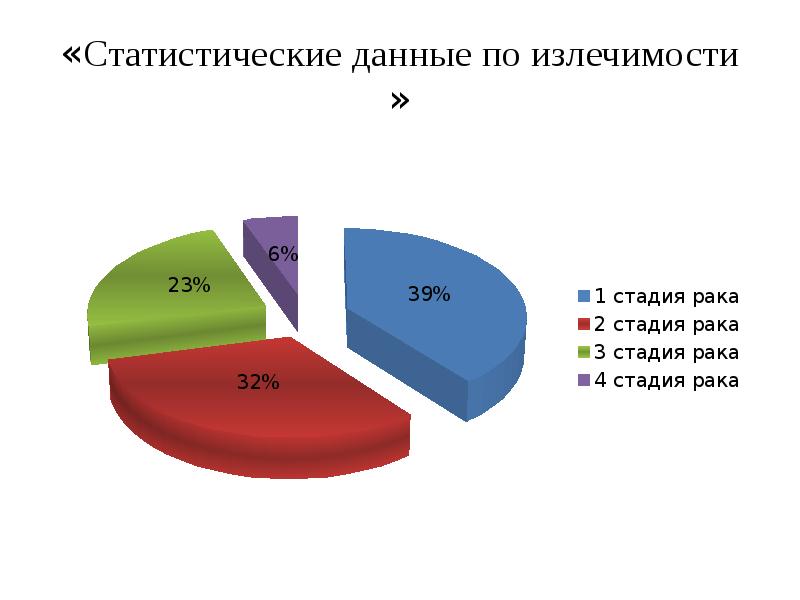 «Статистические данные по излечимости »
