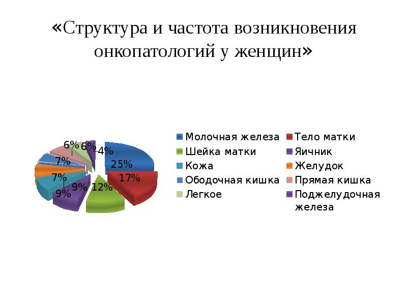 «Структура и частота возникновения онкопатологий у женщин»