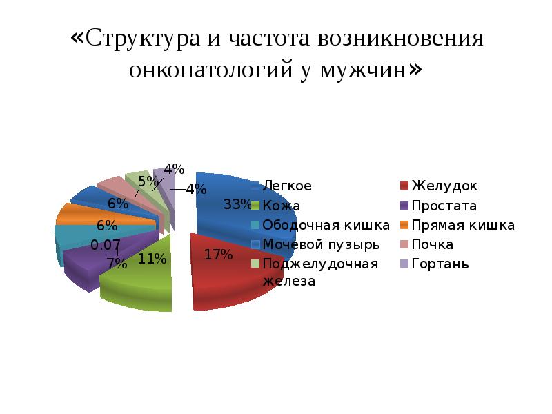 «Структура и частота возникновения онкопатологий у мужчин»