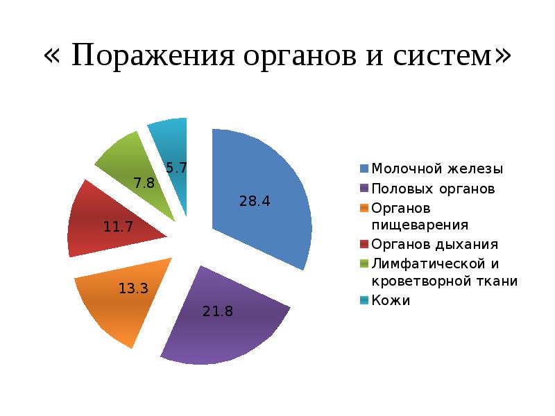 « Поражения органов и систем»