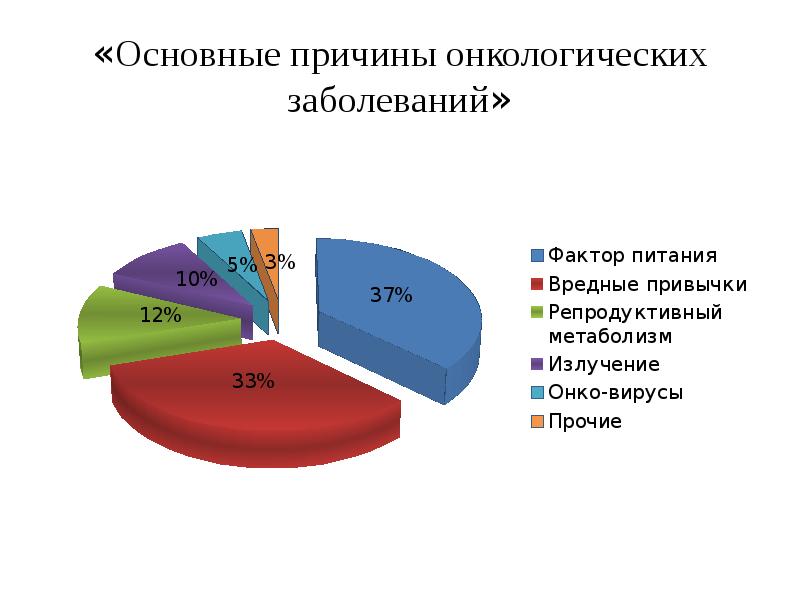 Профилактика онкозаболеваний презентация