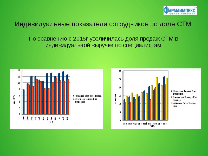 Г увеличилась по сравнению с. Индивидуальные показатели. Индивидуальные индикаторы. Индивидуальные показатели животного.