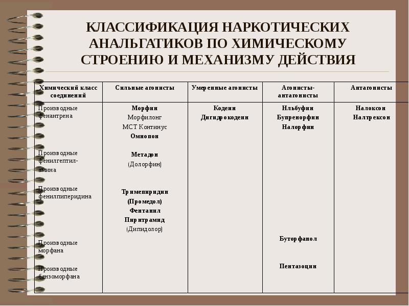 Классификация анальгетиков