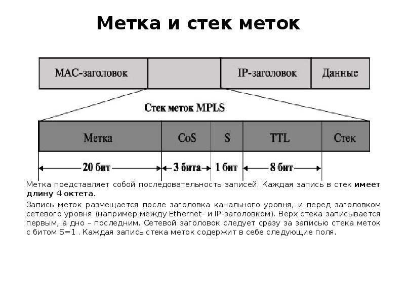 Стек номер. Стек меток MPLS. MPLS Заголовок. Формат кадра MPLS. Структура кадра MPLS.